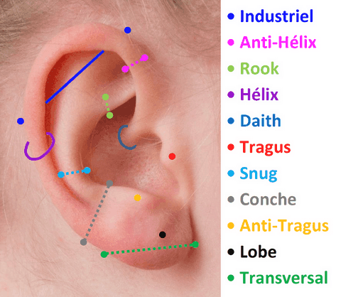 Piercings de l'oreille, industriel, hélix, conche, tragus, lobe